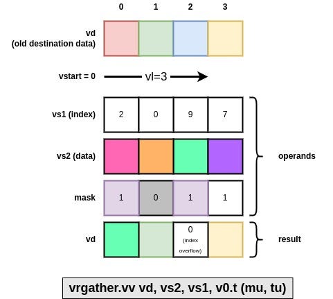 Description of operands and result layouts for vrgather.vv instruction
