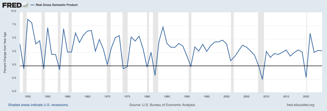 Extremely high and robust growth in US real GDP after WWII.