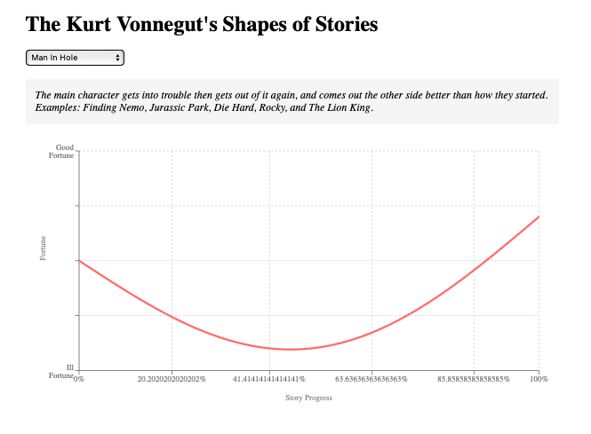 Vonnegut's Shapes of Stories