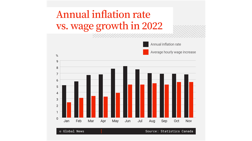 inflation and wages chart