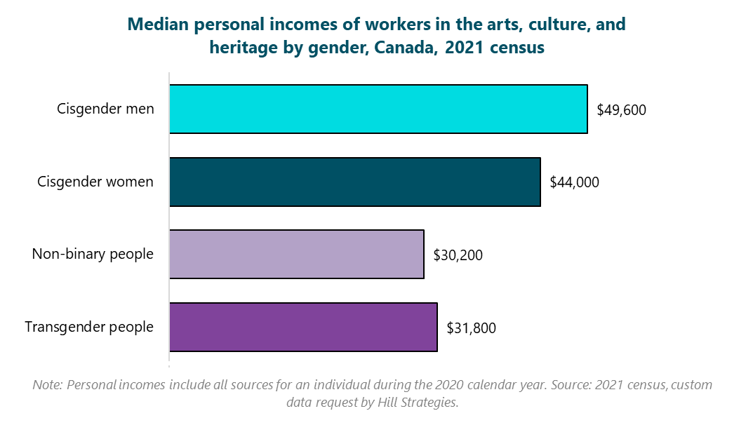 Bar graph of Median personal incomes of workers in the arts, culture, and heritage by gender, Canada, 2021 census.  Transgender people: $31800.  Non-binary people: $30200.  Cisgender women: $44000.  Cisgender men: $49600.  Note: Personal incomes include all sources for an individual during the 2020 calendar year. Source: 2021 census, custom data request by Hill Strategies.