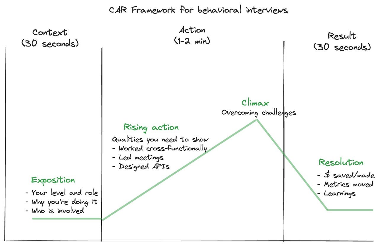 Chart showing how to apply CAR for behavioral interviews. See the example below