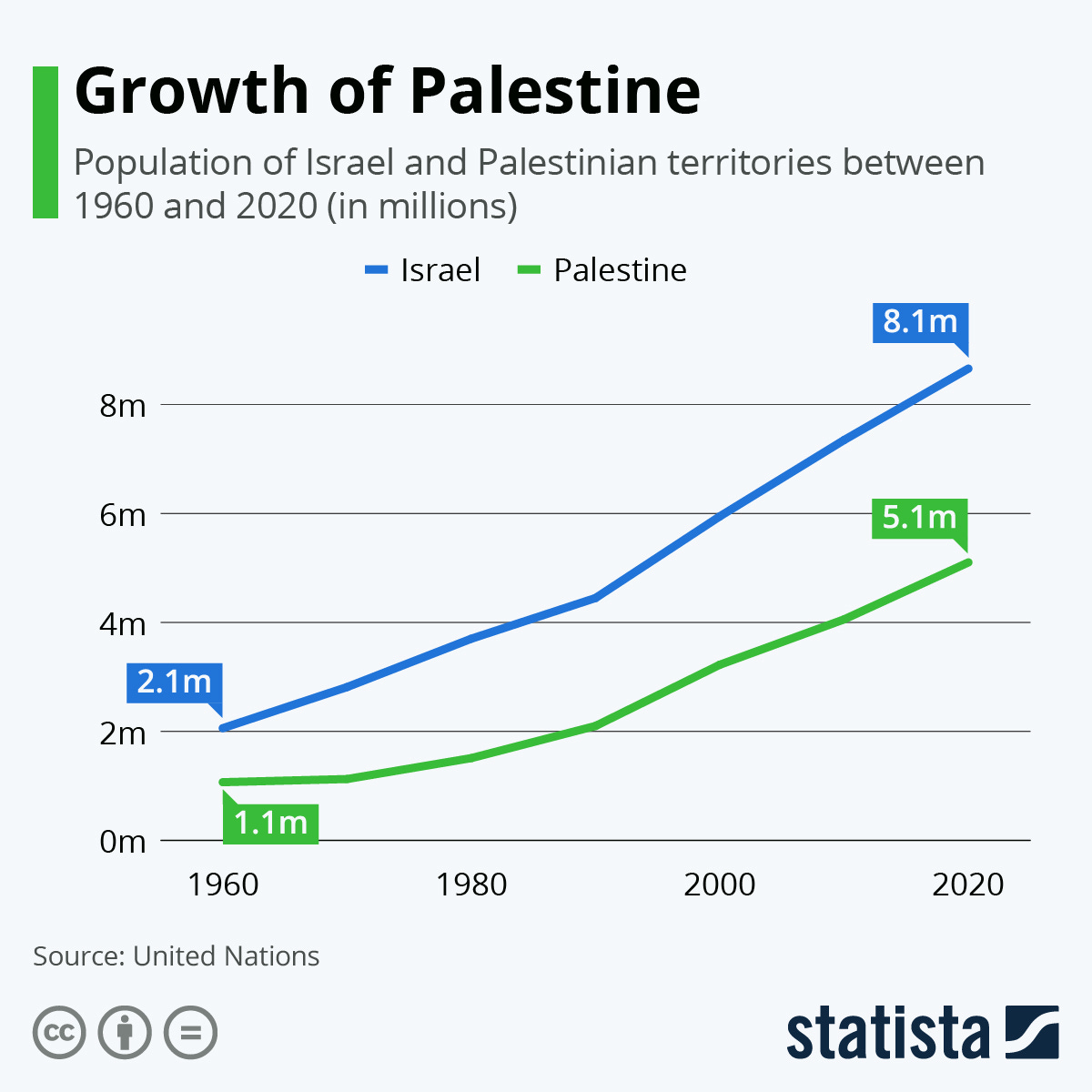 Chart: Growth of Palestine | Statista