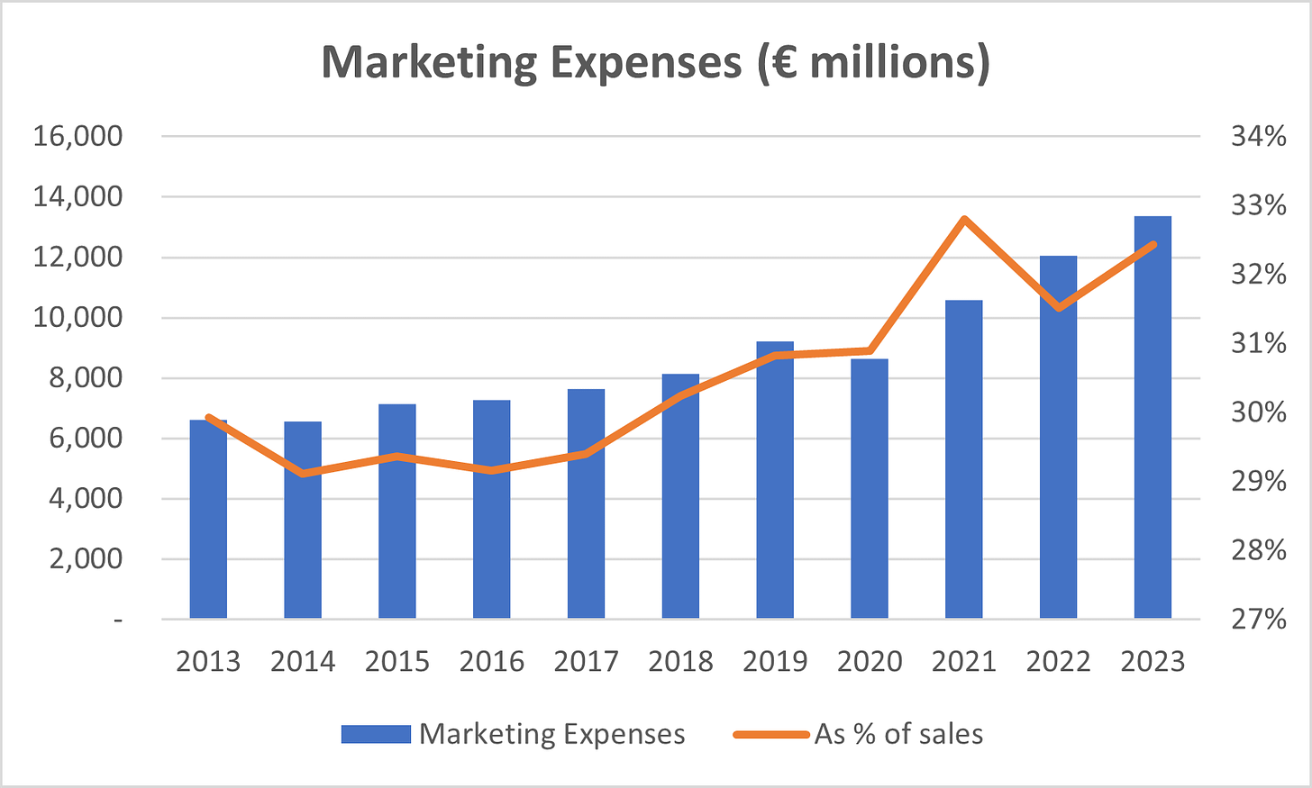 L'Oréal marketing expenses.