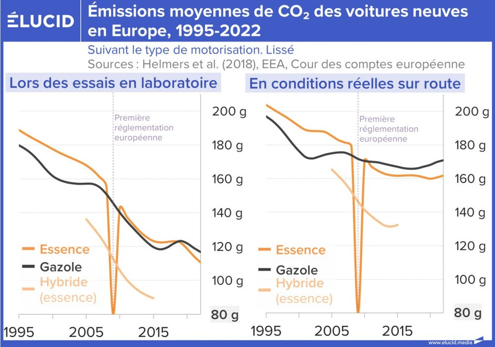 Émissions moyennes de CO2 des voitures neuves en Europe, 1995-2022 