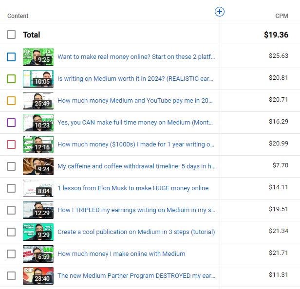 My YouTube video CPM
