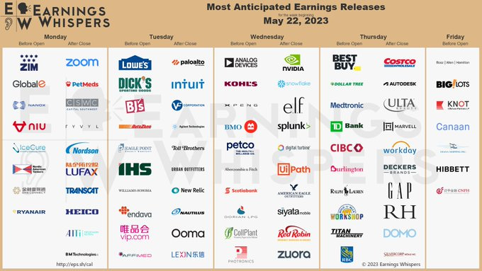 The most anticipated earnings releases scheduled for the week are NVIDIA #NVDA, Palo Alto Networks #PANW, ZIM Integrated Shipping #ZIM, Snowflake #SNOW, Lowe's #LOW, DICK'S Sporting Goods #DKS, Costco Wholesale #COST, Zoom Video #ZM, BJ's Wholesale Club #BJ, and Global-e Online #GLBE.