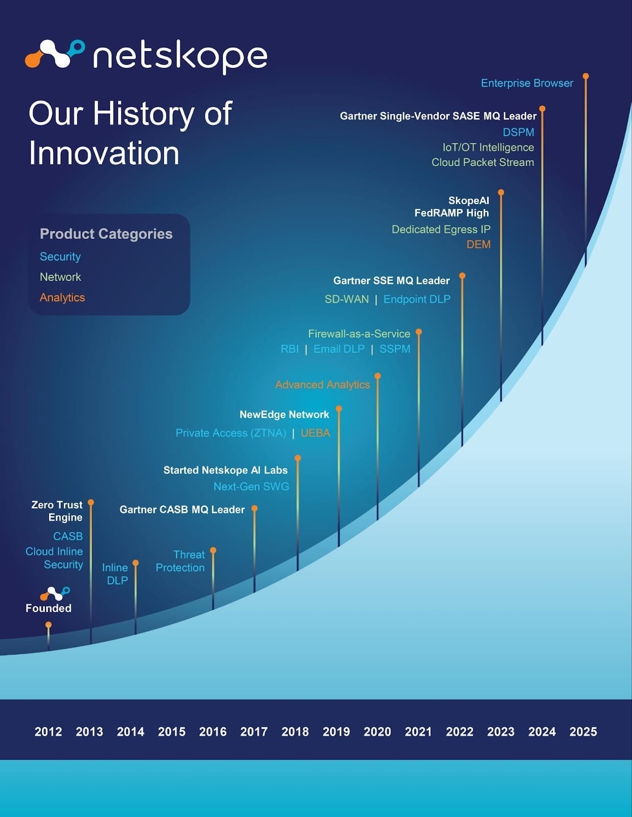 Timeline from Netskope's S-1 showing platform evolution from 2013 to 2024.
