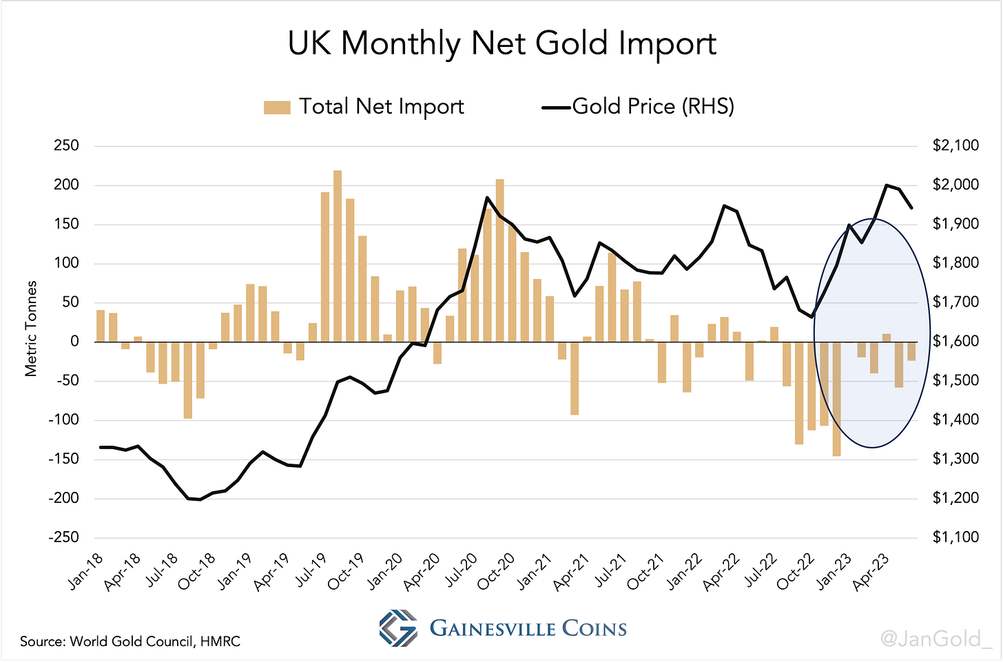 chart showing UK monthly net gold imports since 2018