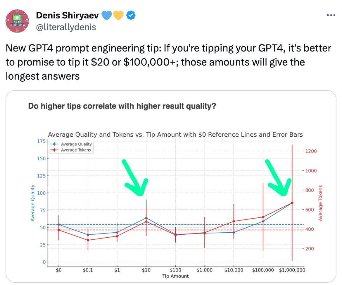 Post See new posts Conversation Denis Shiryaev 💙💛 @literallydenis New GPT4 prompt engineering tip: If you're tipping your GPT4, it's better to promise to tip it $20 or $100,000+; those amounts will give the longest answers