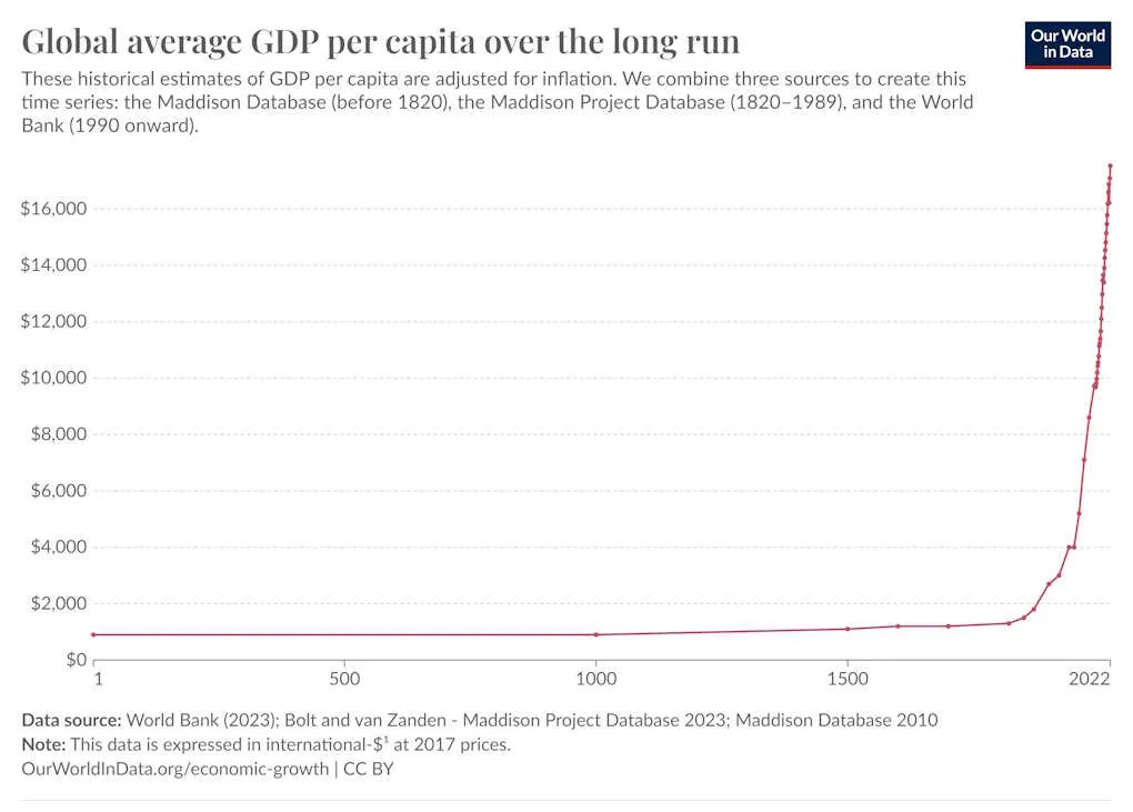 Our World in Data - Global average GDP per capita in history (estimated)