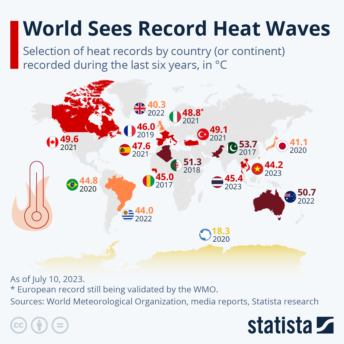 Selection of heat records by country or continent recorded during the last six years in °C by Statista: 49.6 in Canada (2021), 44.8 in Brazil (2020), 44.0 in Argentina (2022), 40.3 in the UK (2022), 46.0 in France (2019), 47.6 in Spain (2021), 48.8* in Italy (2021), 45.0 in Guinea (2017), 51.3 in Algeria (2018), 49.1 in Turkey (2021), 53.7 in Pakistan (2017), 45.4 in Thailand (2023), 44.2 in Vietnam (2023), 41.1 in Japan (2020), and 50.7 in Australia (2022). As of July 10, 2023. *European record still being validated by the WMO. Sources: World Meteorological Organization, media reports, and Statista research.