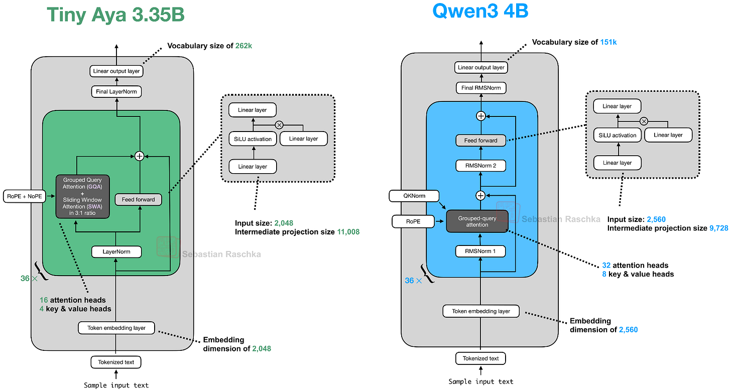 Tiny Aya vs Qwen3 4B