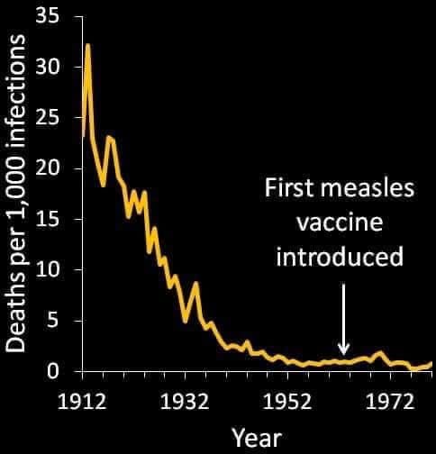 May be an image of ‎text that says '‎35 ้ 30 25 First measles vaccine introduced 000 20 ح 15 ပွဲ 10 fea Senean anna 5 0 1912 1932 1952 1972 Year‎'‎