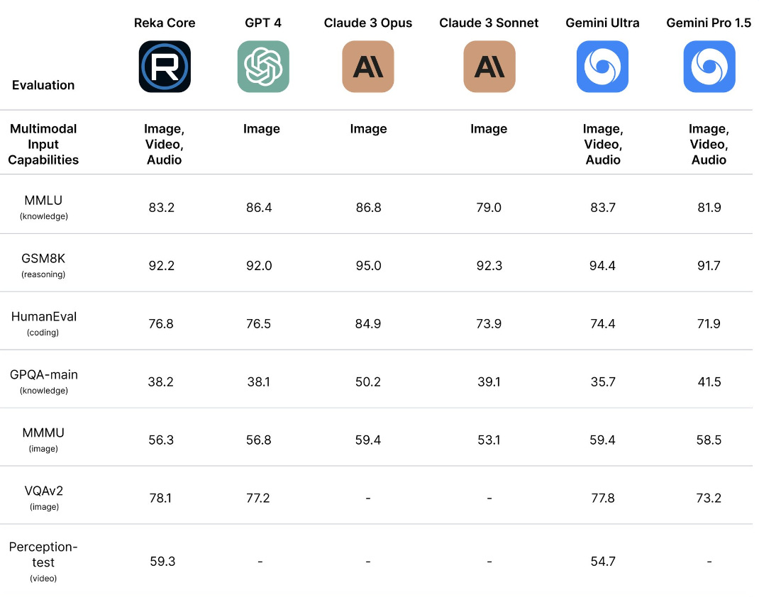 Reka Core vs GPT 4, Claude 3, and Gemini 1.5 Pro on multimodal and other benchmarks
