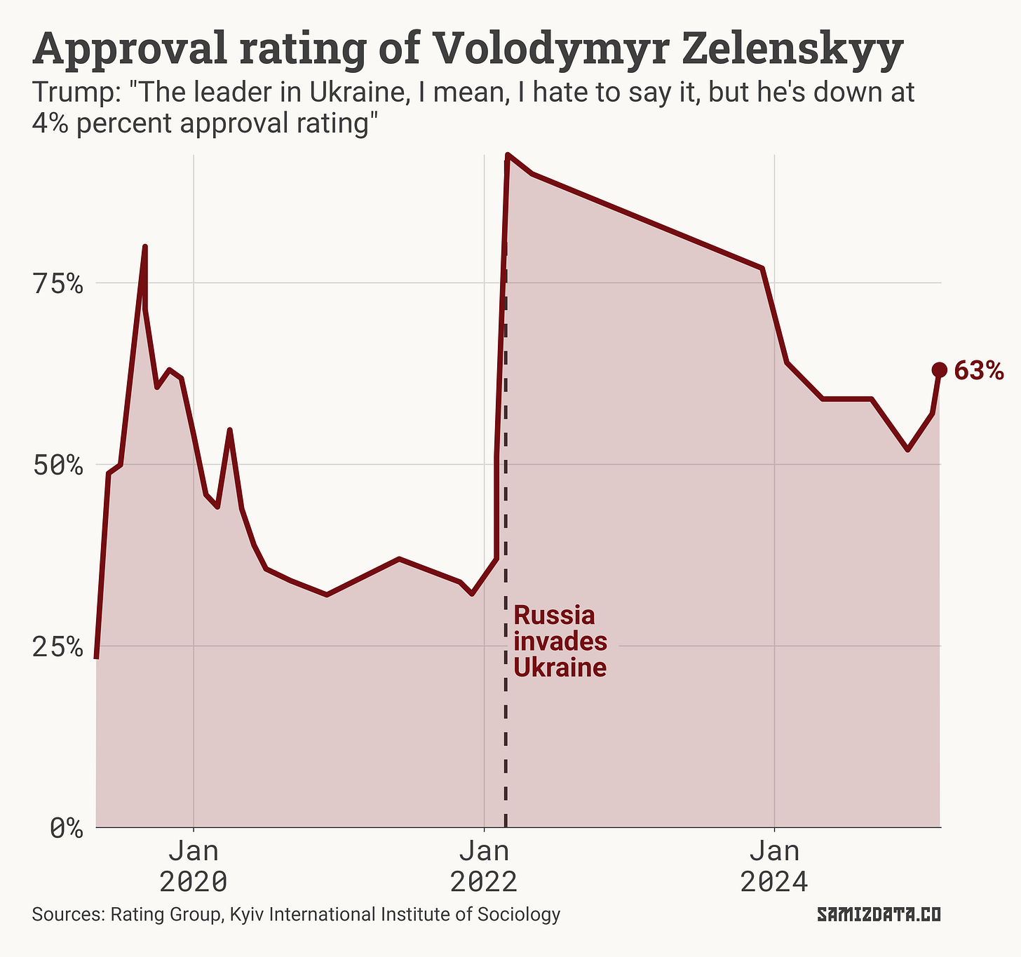 Line chart showing the approval rating of Volodymyr Zelenskyy in Ukraine. His approval rating has risen sharply since the Russian invasion, and sits at 63% in February.