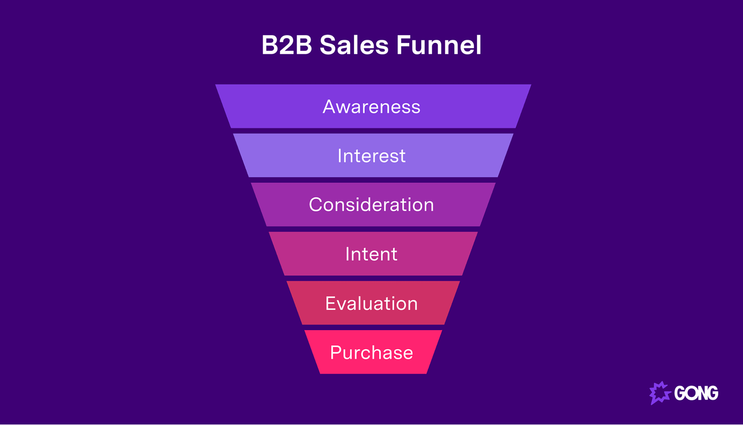 The 6 crucial stages of a B2B sales funnel - Gong