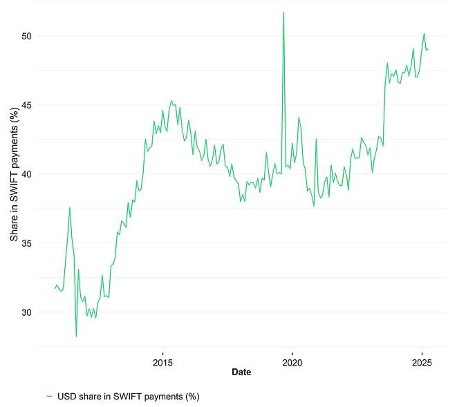 USD Share SWIFT Payments