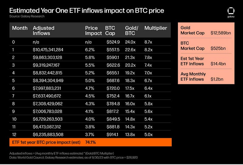 A chart showing how the price of Bitcoin would increase each month if a Bitcoin ETF is approved.