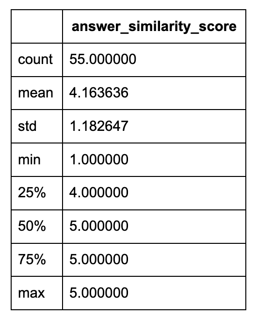 Table of OpenAI's Assistants RAG performance results on 1 document