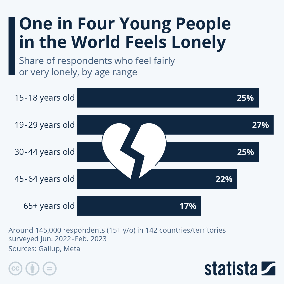Chart: One in Four Young People in the World Feels Lonely | Statista
