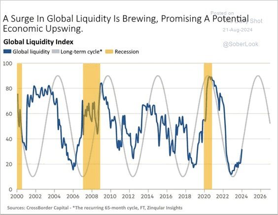 Global Liquidity