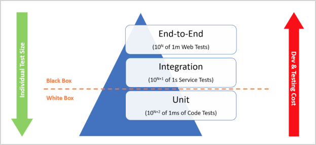 Testing pyramid, showing three layers: unit tests, integration tests, and end to end tests.