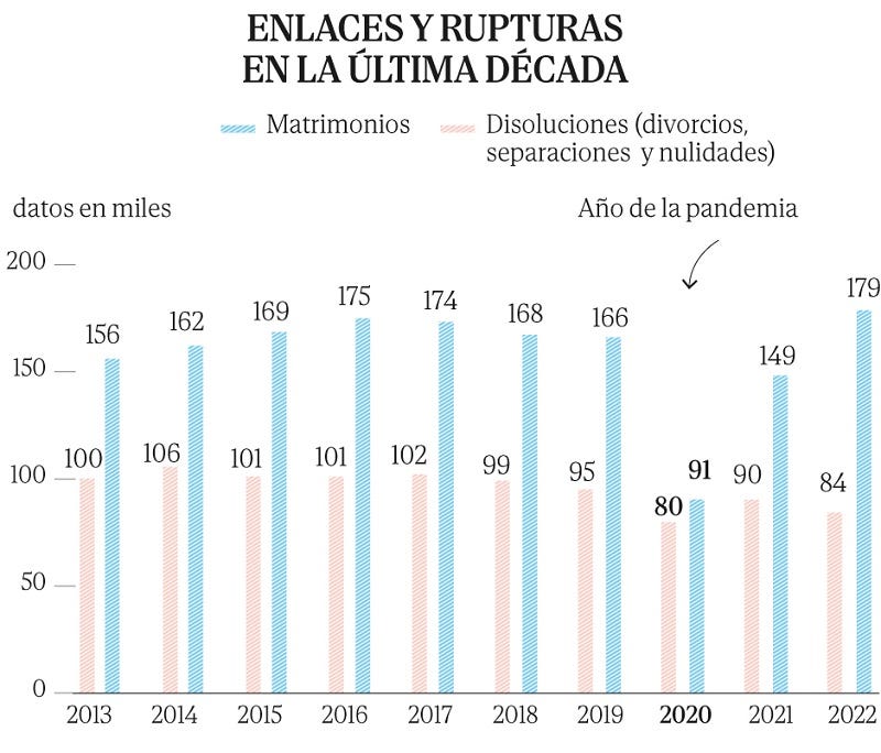 matrimonios-divorcios-españa