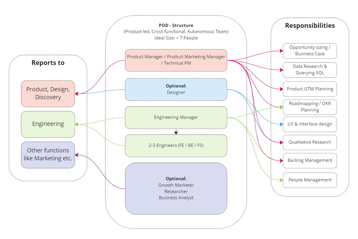 organizing pods for cross-functionality