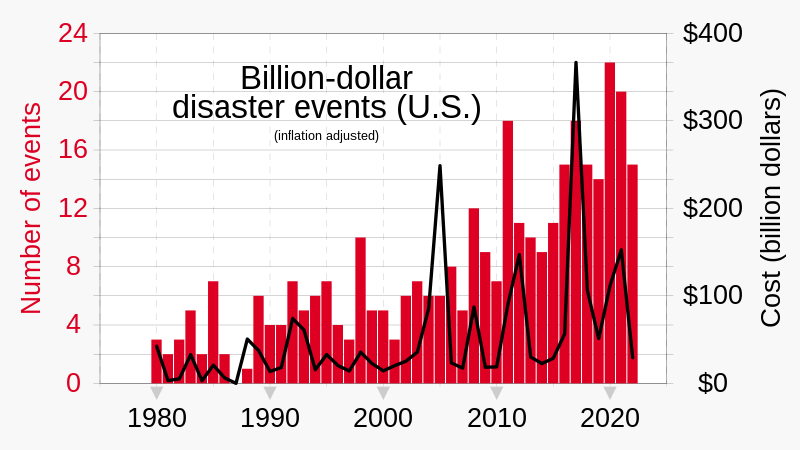 File:20201211 Billion dollar events related to climate change - U.S. -en.svg