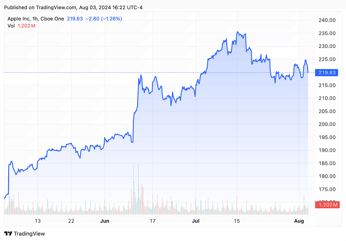 TradingView chart