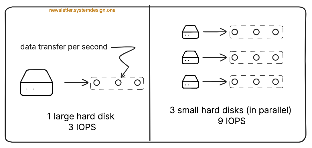 Reading Data in Parallel for High Throughput