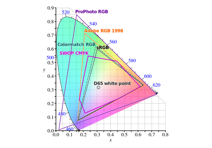 A graphic showing the ranges of CMYK and RGB.