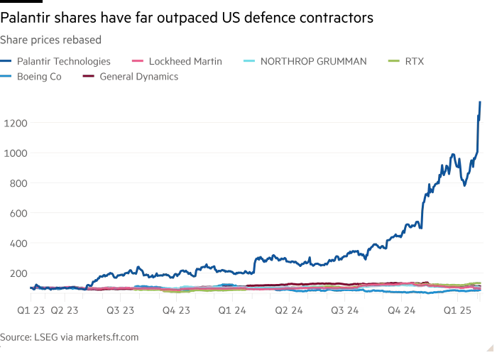 Line chart of Share prices rebased showing Palantir shares have far outpaced US defence contractors 