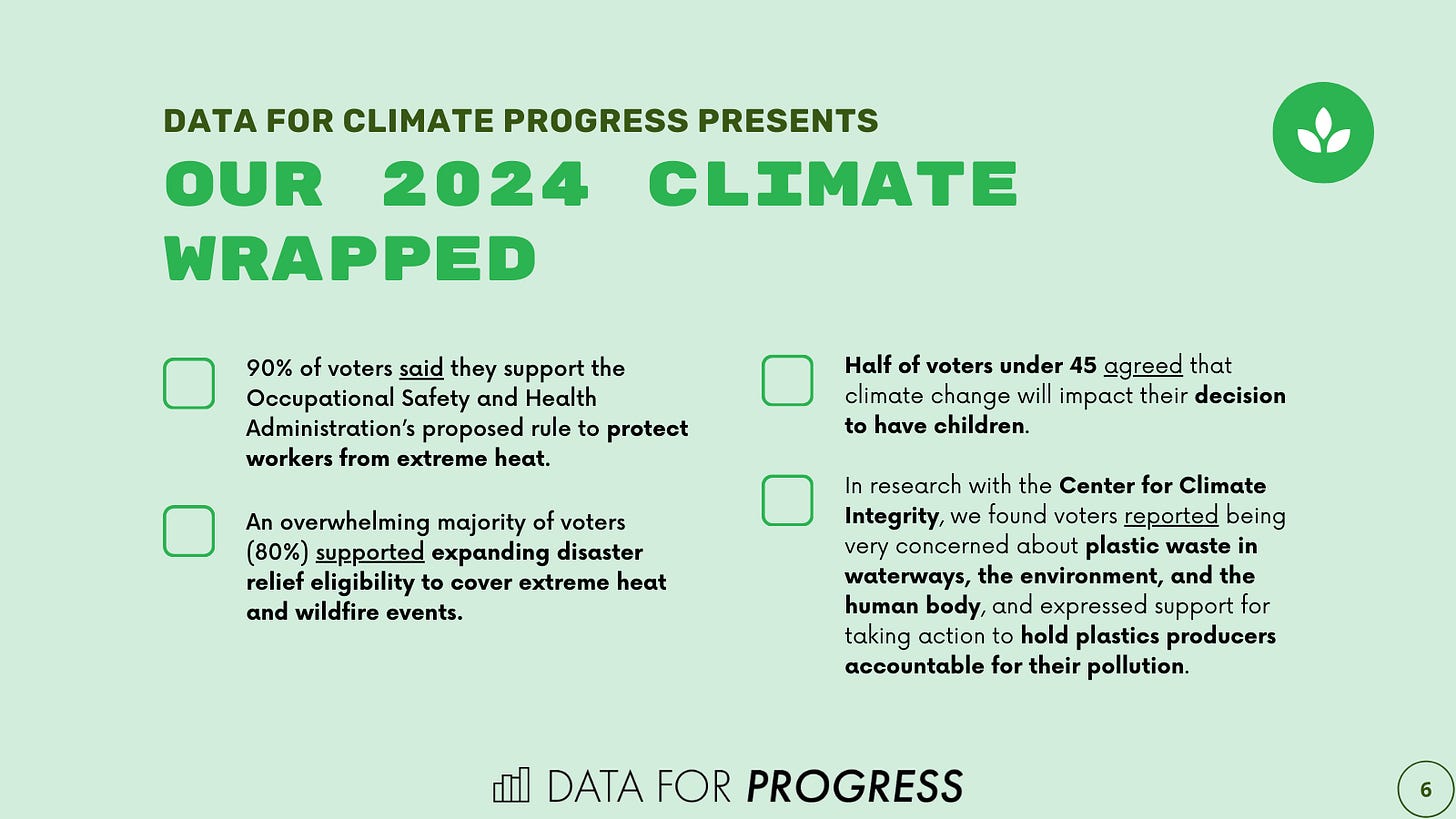 Graphic with four facts from 2024: 1) 90% of voters said they support the Occupational Safety and Health Administration’s proposed rule to protect workers from extreme heat. 2) An overwhelming majority of voters (80%) supported expanding disaster relief eligibility to cover extreme heat and wildfire events. 3) Half of voters under 45 agreed that climate change will impact their decision to have children. 4) In research with the Center for Climate Integrity, we found voters reported being very concerned about plastic waste in waterways, the environment, and the human body, and expressed support for taking action to hold plastics producers accountable for their pollution.