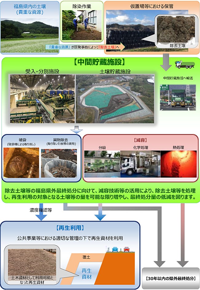 再生利用事業の流れ　フロー図