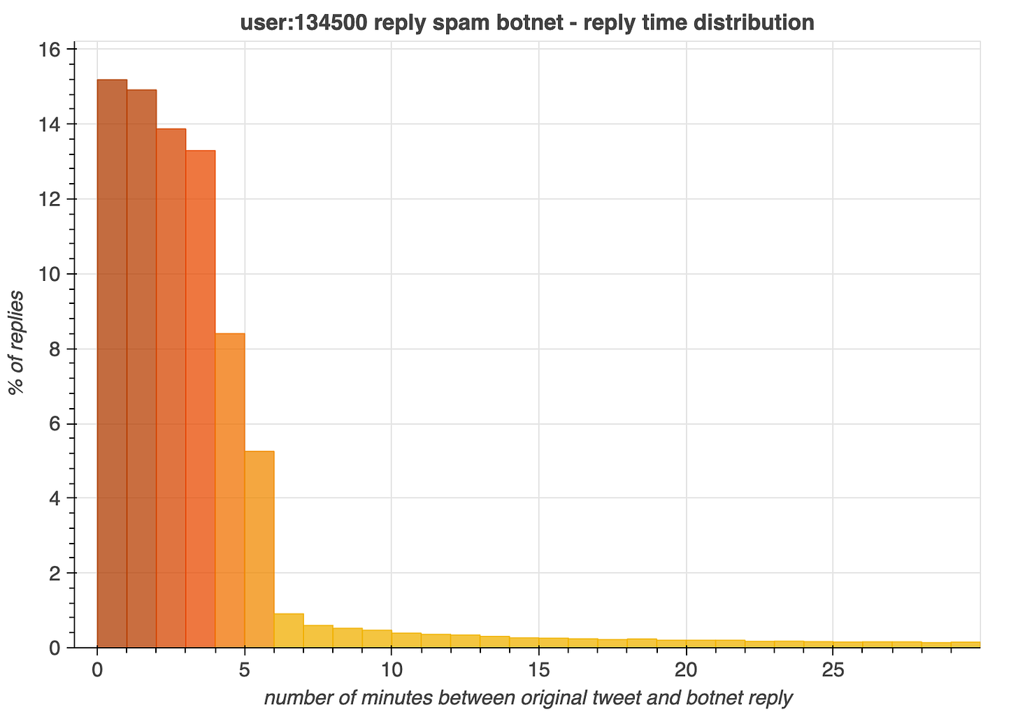 graph showing the distribution of the time between a tweet being posted and the network replying to it with spam