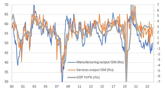 Source: Macrobond, ING