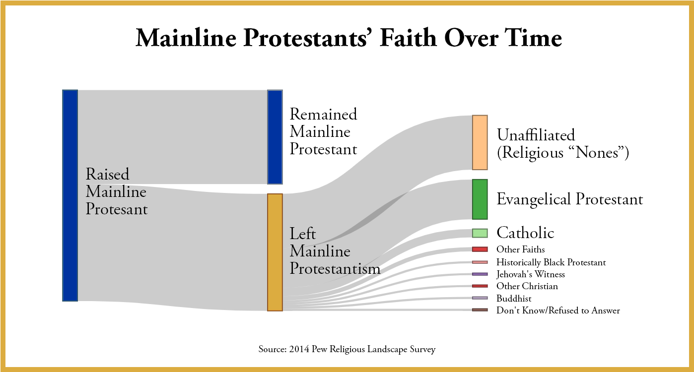 Chart: Mainline Protestants' Faith Over Time