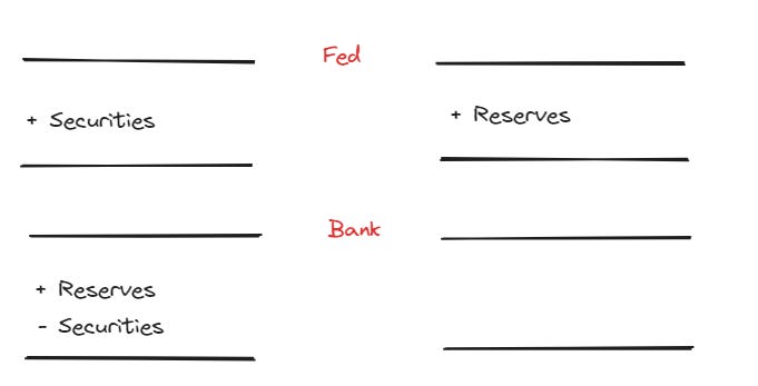 When the Fed buys securities from banks, it creates reserves in the banking system.