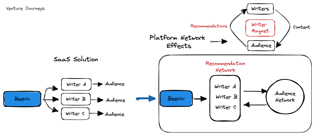 Beehiiv Platform network effects 