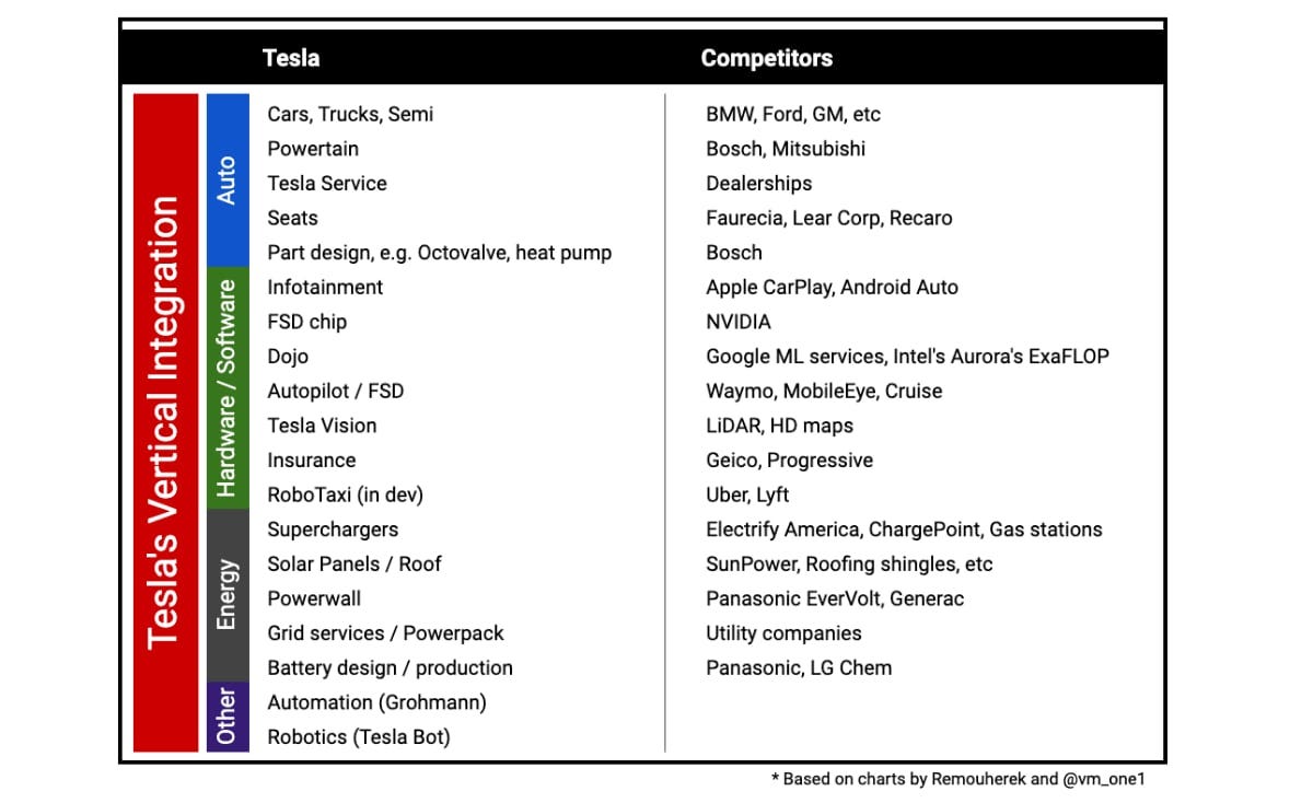 Tesla's vertical integration and efficiency show why they're the leader in  EVs