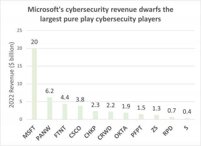 Microsoft's cybersecurity revenue dwarfs the largest pure play cybersecurity players
