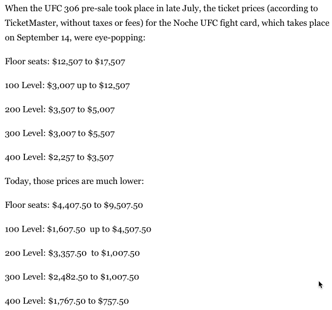 When the UFC 306 pre-sale took place in late July, the ticket prices (according to TicketMaster, without taxes or fees) for the Noche UFC fight card, which takes place on September 14, were eye-popping: Floor seats: $12,507 to $17,507 100 Level: $3,007 up to $12,507 200 Level: $3,507 to $5,007 300 Level: $3,007 to $5,507 400 Level: $2,257 to $3,507 Today, those prices are much lower: Floor seats: $4,407.50 to $9,507.50 100 Level: $1,607.50 up to $4,507.50 200 Level: $3,357.50 to $1,007.50 300 Level: $2,482.50 to $1,007.50 400 Level: $1,767.50 to $757.50