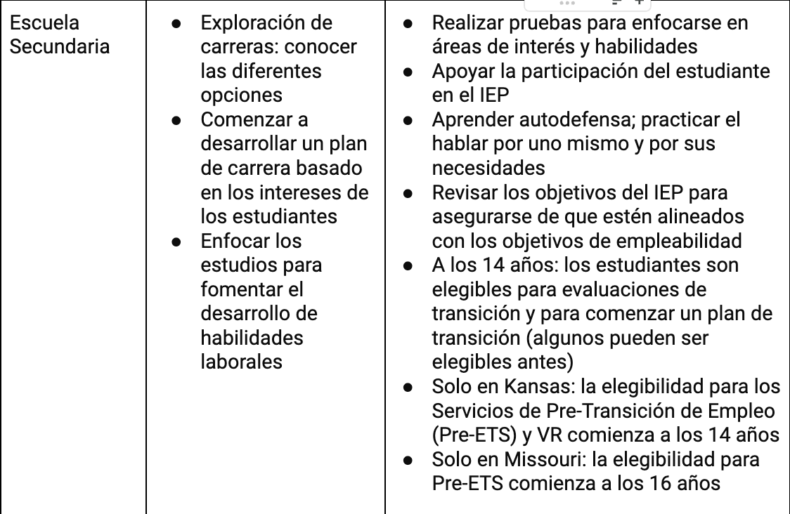 Realizar pruebas para enfocarse en áreas de interés y habilidades Apoyar la participación del estudiante en el IEP Aprender autodefensa; practicar el hablar por uno mismo y por sus necesidades Revisar los objetivos del IEP para asegurarse de que estén alineados con los objetivos de empleabilidad A los 14 años: los estudiantes son elegibles para evaluaciones de transición y para comenzar un plan de transición (algunos pueden ser elegibles antes) Solo en Kansas: la elegibilidad para los Servicios de Pre-Transición de Empleo (Pre-ETS) y VR comienza a los 14 años Solo en Missouri: la elegibilidad para Pre-ETS comienza a los 16 años