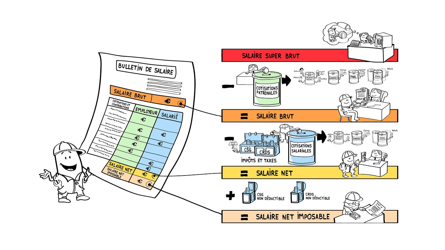 Comment décrypter son bulletin de salaire ? - Dessine moi l'éco