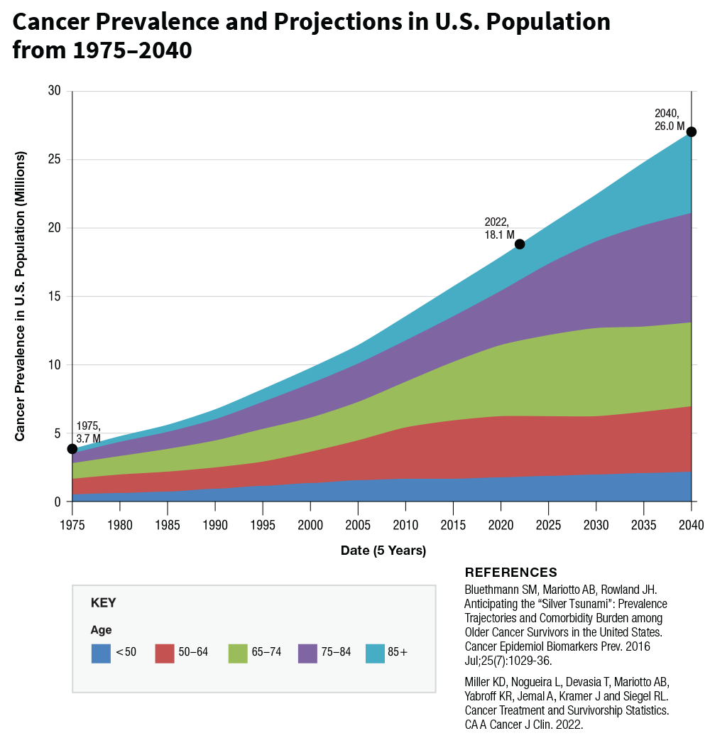 Statistics and Graphs | Division of Cancer Control and Population Sciences  (DCCPS)