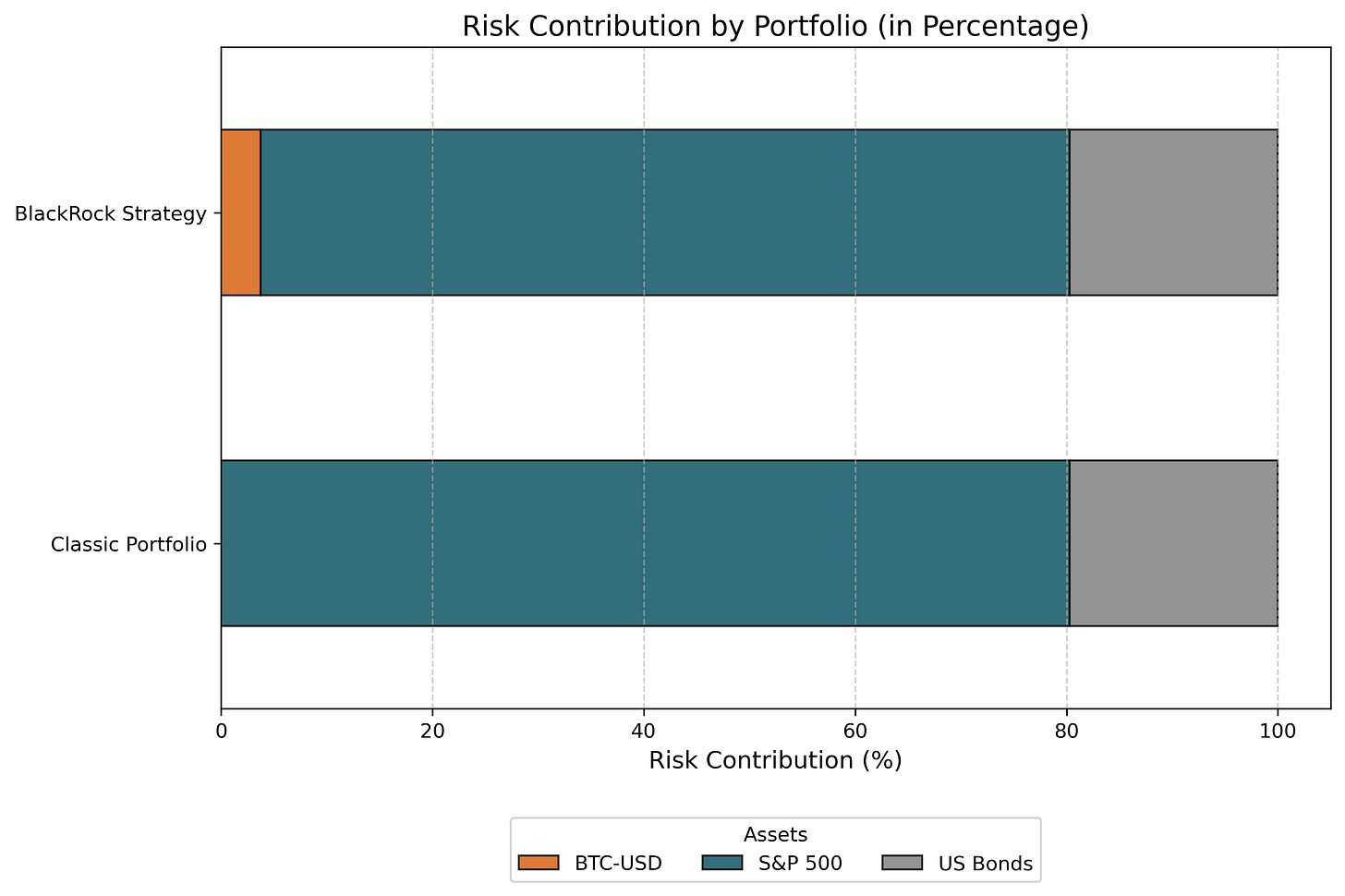 Horizontal stacked bar chart illustrating risk contributions from S&P 500, US Bonds, and Bitcoin in the BlackRock Strategy and Classic 60/40 portfolio.