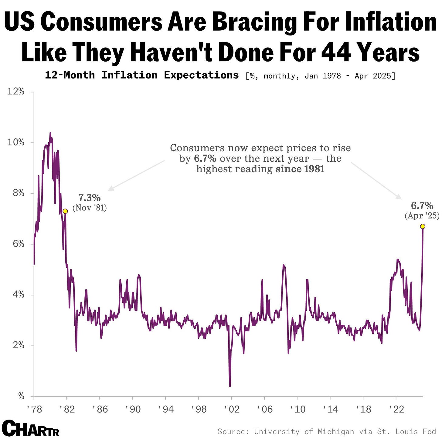 Inflation expectations chart