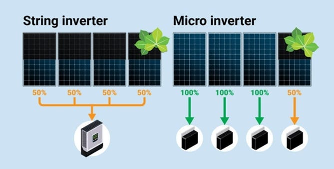 Micro Inverters for Solar: What are they? | Nectr Solar